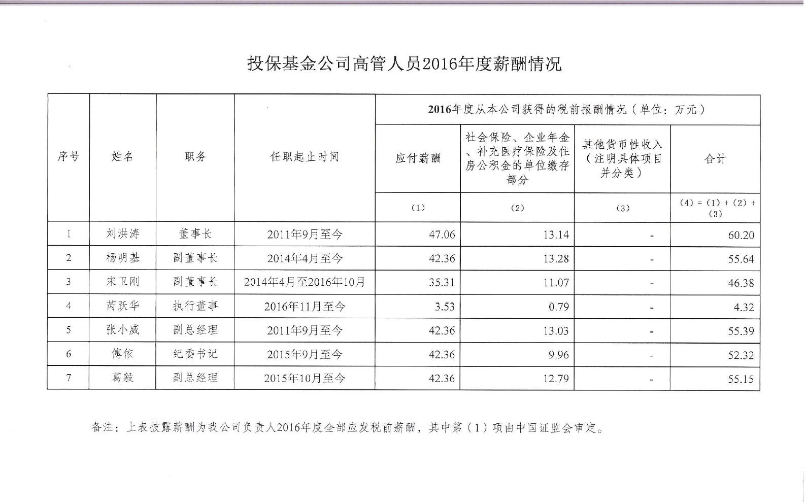 投保基金公司高管人員2016年度薪酬情況