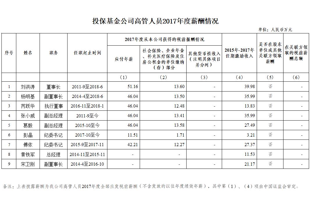 投保基金公司高管人員2017年度薪酬情況